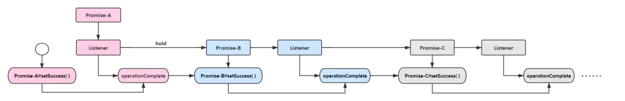 Understanding Netty Concurrency Tool-Promise from the Source Code ...