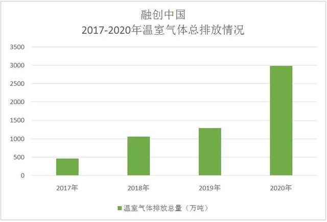 碳排放量创四年最大增幅融创中国绿色革命怎样进行