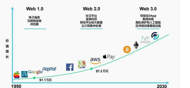 web1.0转变为web3.