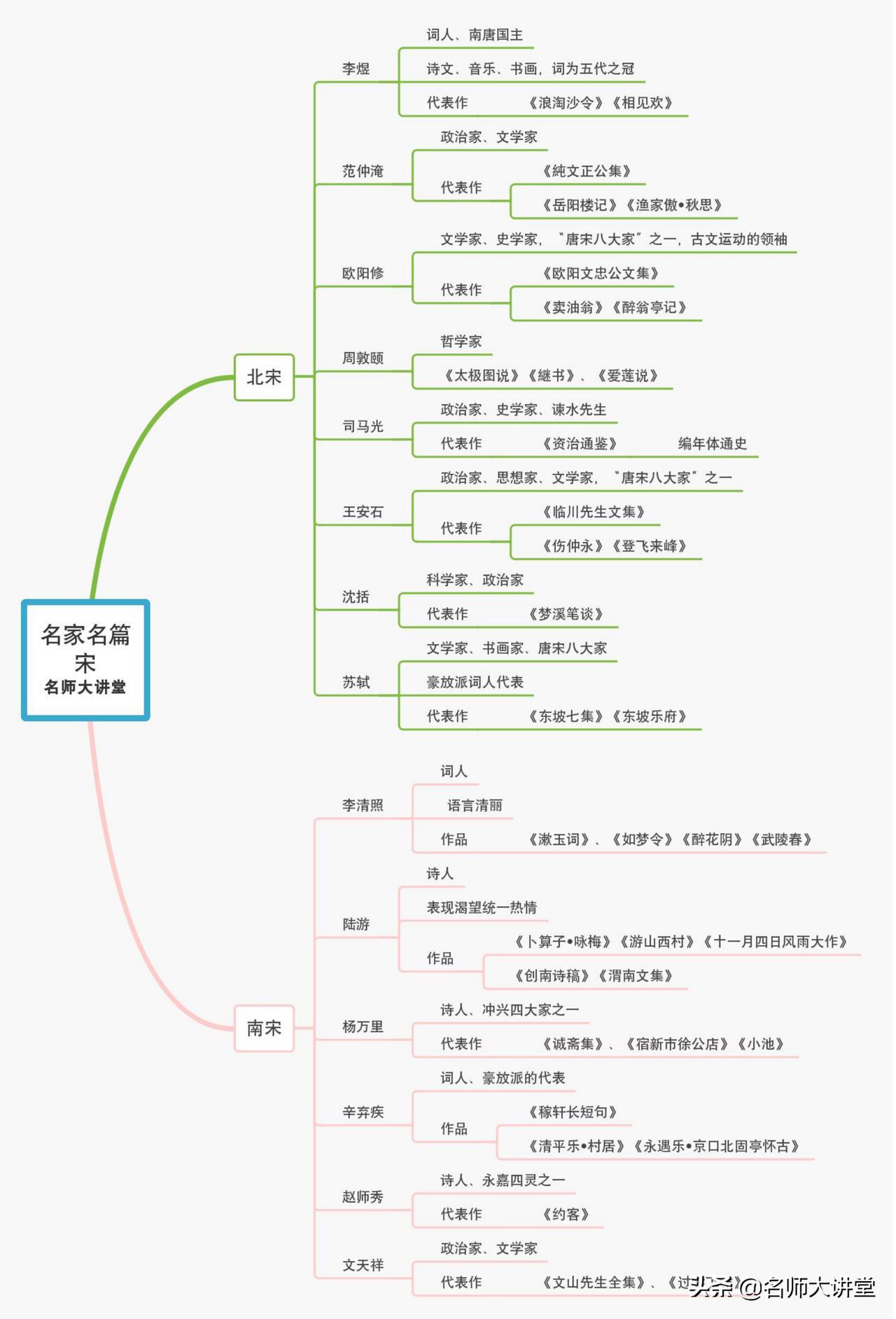 名师大讲堂关注 2020年05月13日 中国古代名家名作思维导图,给孩子