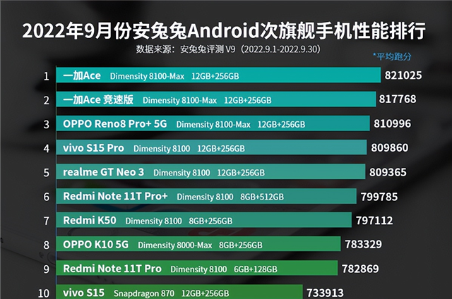 安卓新的次旗舰处理器性能排行天玑8100max处理器排名第一