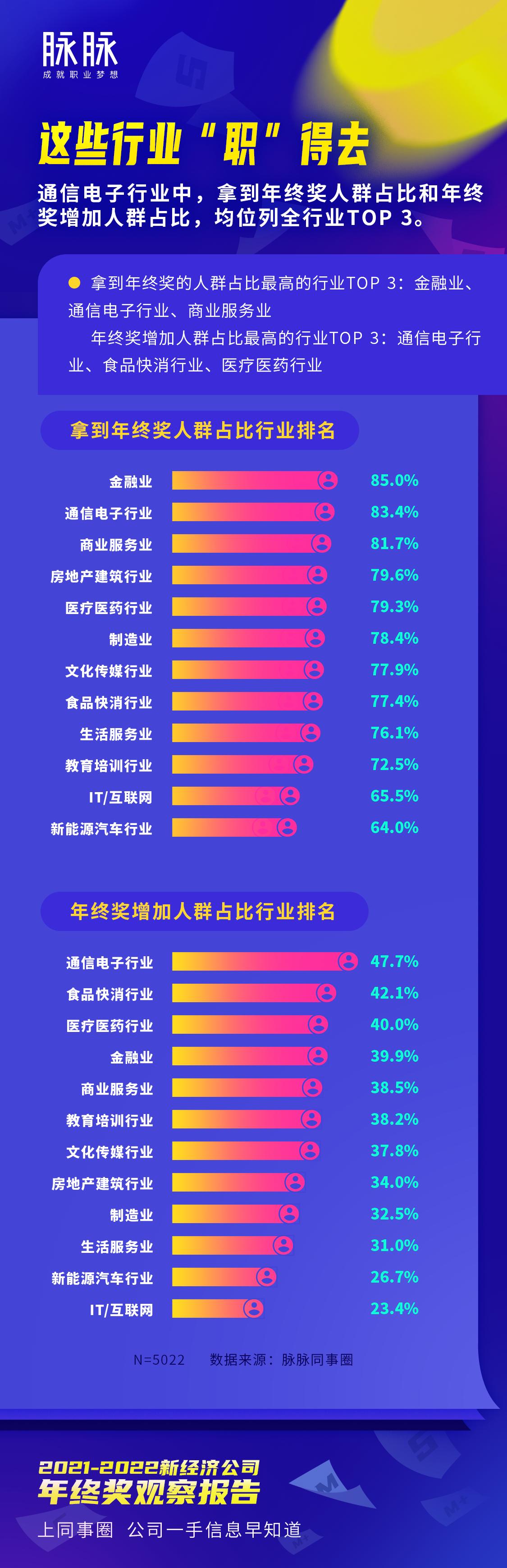 近三成互联网人年终奖减少两成以上