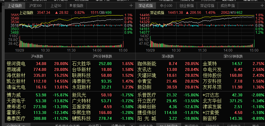 大盘指数股票交易聊聊a股