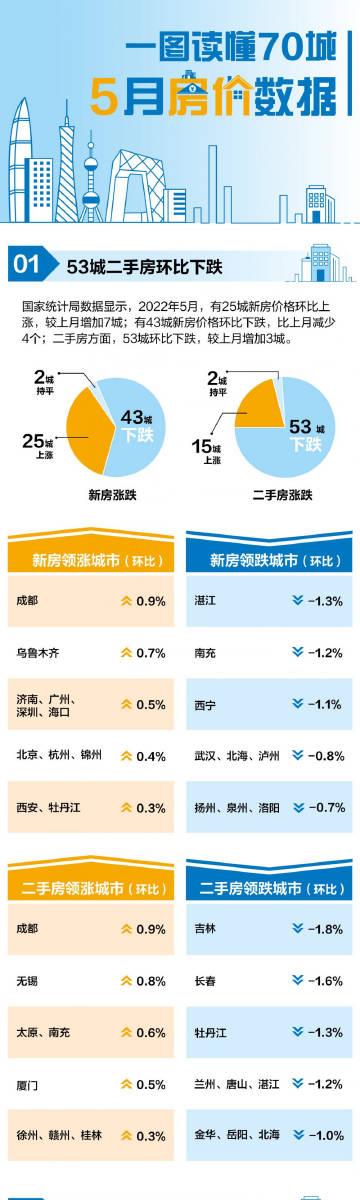 2022-06-16 一图看懂70城最新房价变化