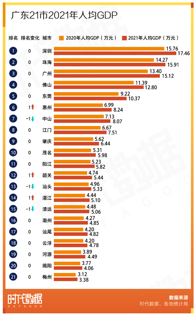 广东21市2021年经济成绩单深圳gdp全省第一8城人均gdp超1万美元