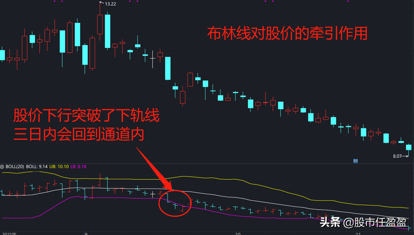 布林线boll指标太好用了不论是研判股票后续走势还是判断压力位与支撑