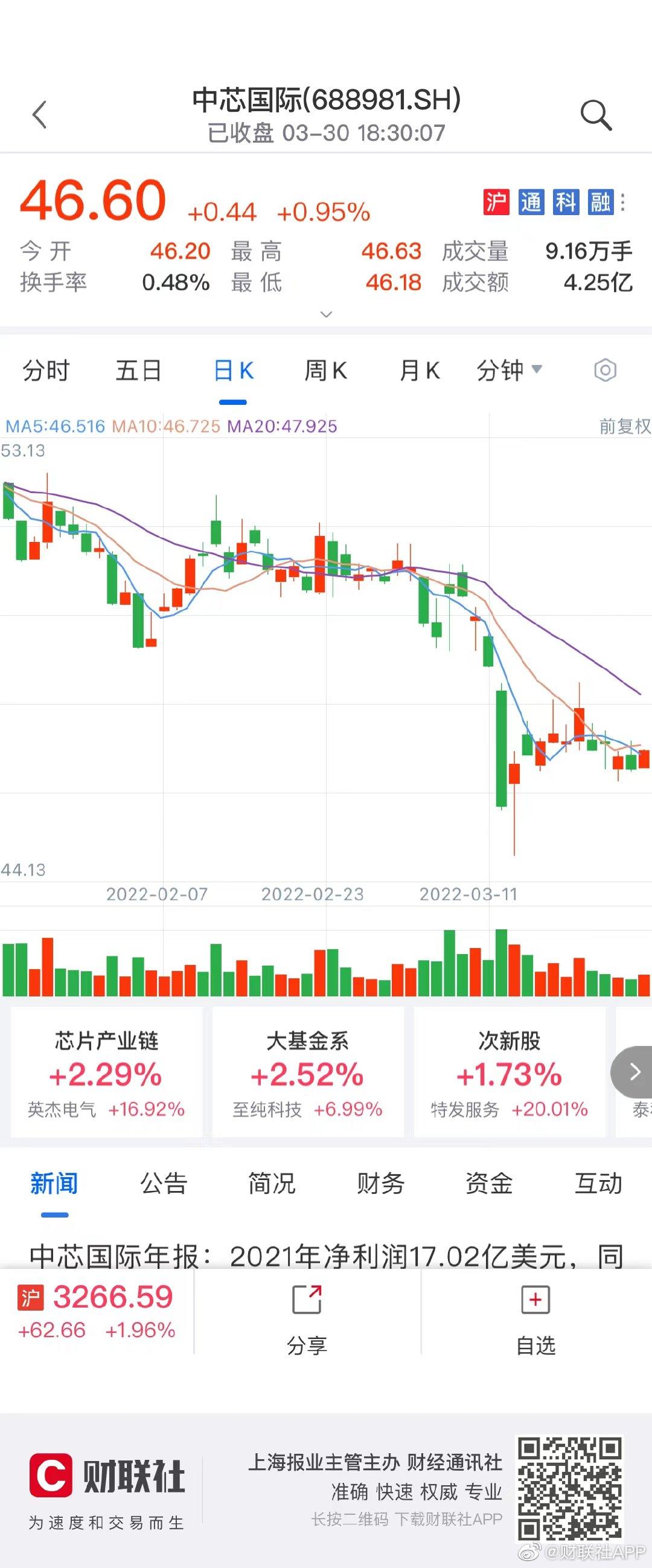 中芯国际2021年净利润同比增137.8%