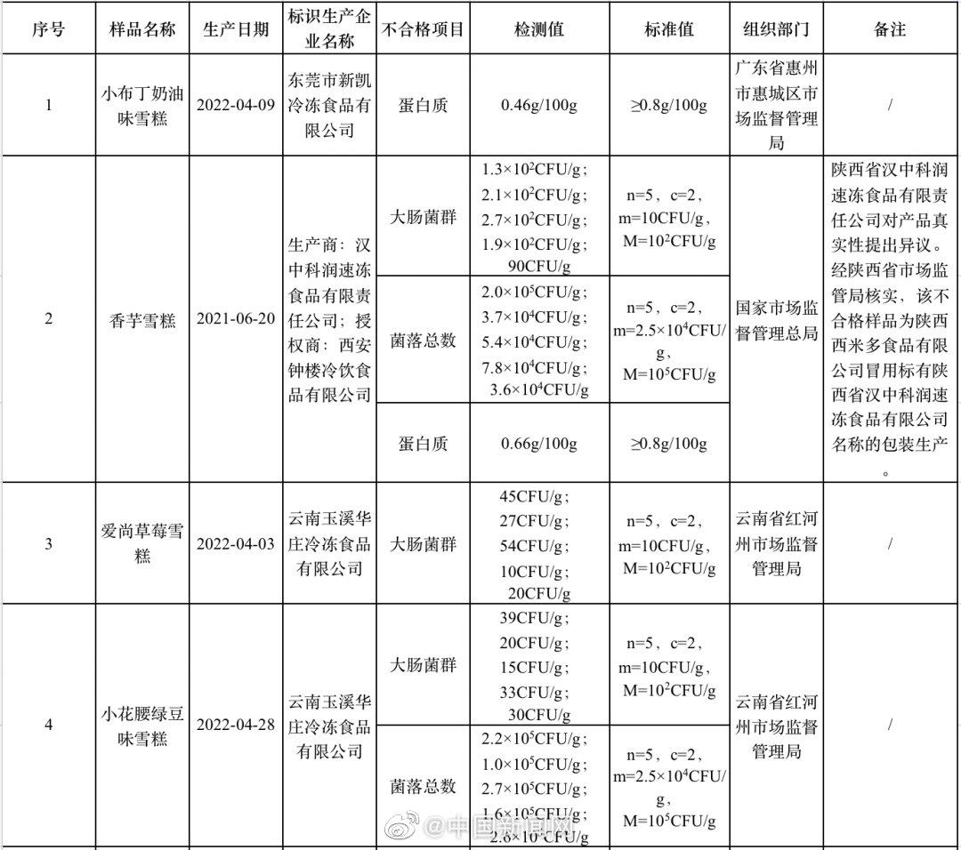 小布丁等15批次雪糕抽检不合格