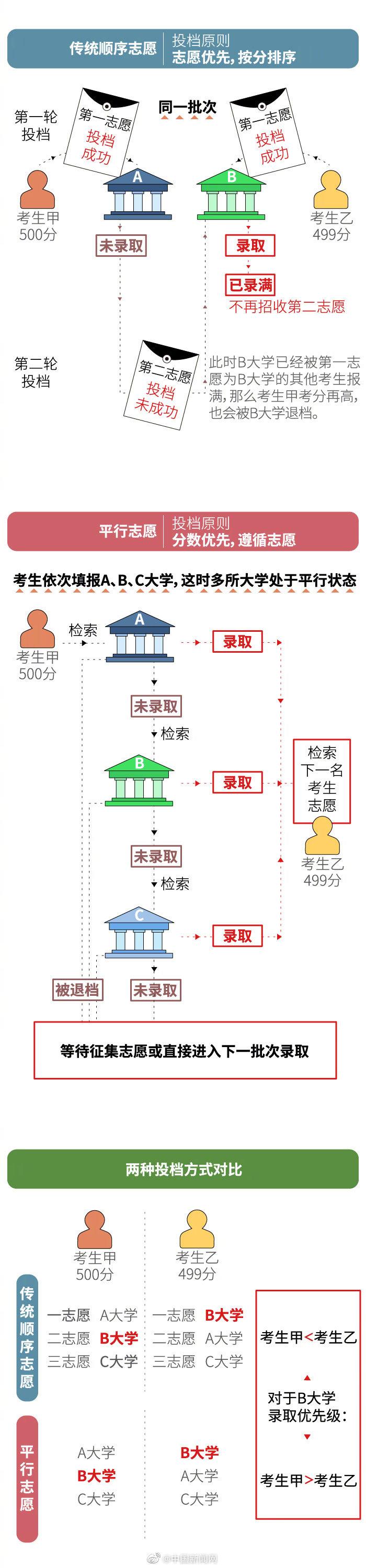 高考填报志愿避坑指南