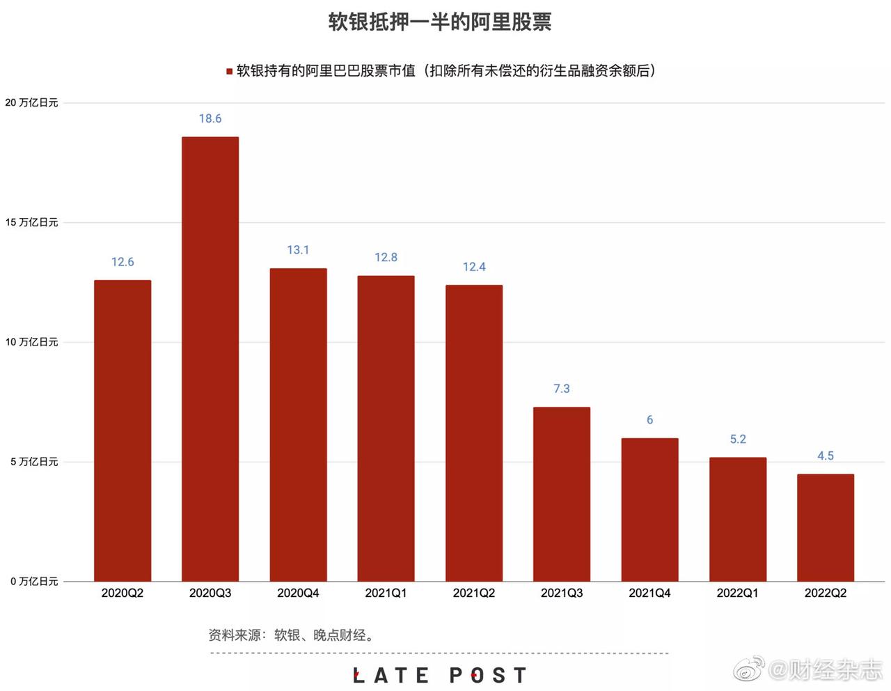 软银抵押一半阿里股票