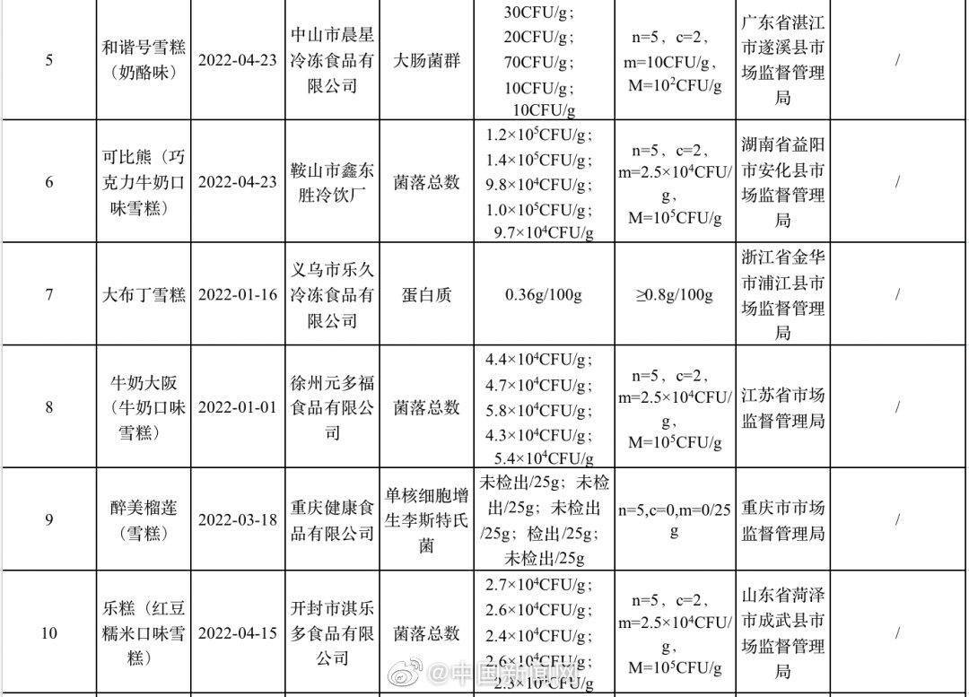 小布丁等15批次雪糕抽检不合格