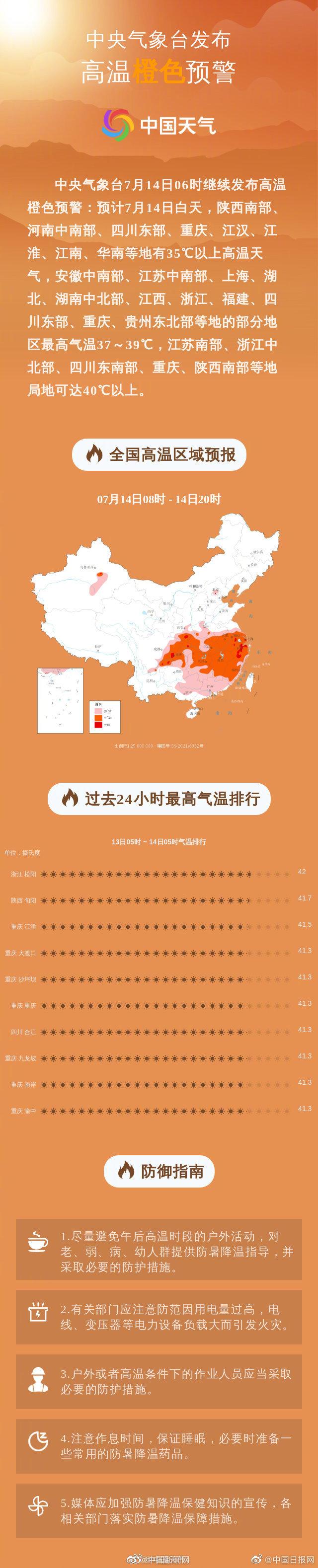 2022-07-14 今天江浙川渝等局地高温将超40℃