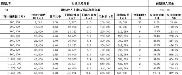 开一个银饰品店需要多少钱,开一家礼品店需要多少钱