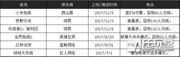 《绝地求生》引爆全球“吃鸡”狂潮，各大游戏厂商谁能笑到最后？