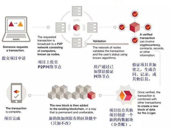 区块链技术具体应用（普华永道报告：区块链智慧城市应用涉及八大领域）