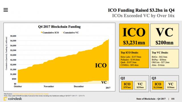 区块链ico行业（CoinDesk发布区块链产业报告：打不死的ICO、加密货币市值翻两番）