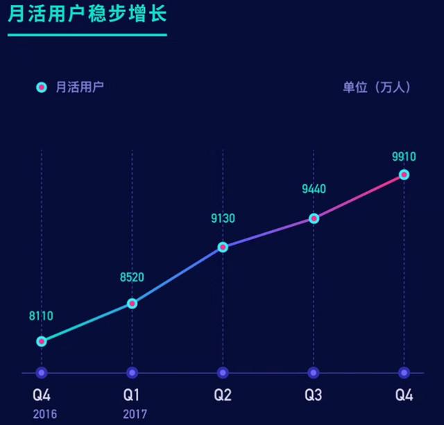 解读陌陌2017财报：合并探探后移动营销会是下个增长点？