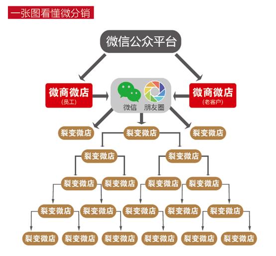 回望上一篇文章的内容是公司介绍最多见的“压货式微商”,假如你
