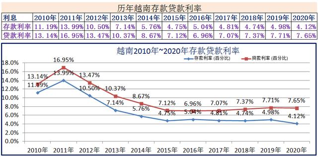 2010年~2020年世界各国存款贷款利率-第6张图片-腾赚网