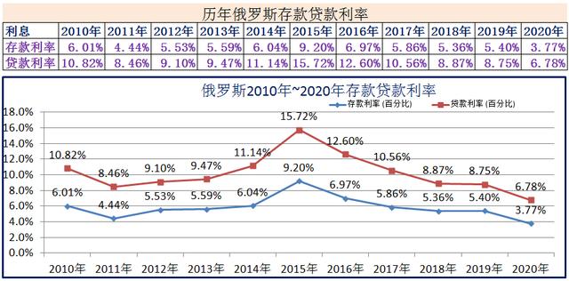 2010年~2020年世界各国存款贷款利率-第3张图片-腾赚网