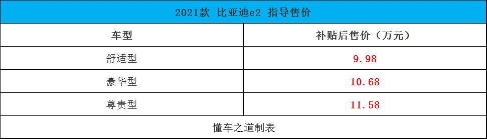 “佩刀出征”，比亚迪2021款e2上市，9.98万起