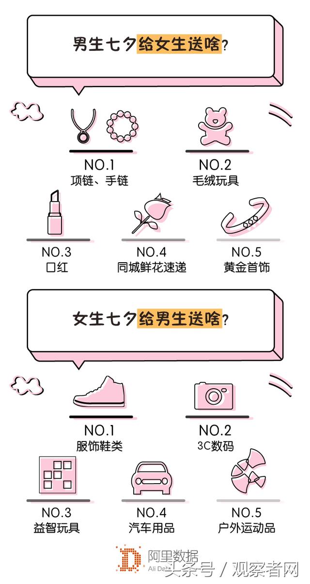 淘宝七夕存活指南：土味情话不行，买这些东西才能讨好女友！ 情人节送什么