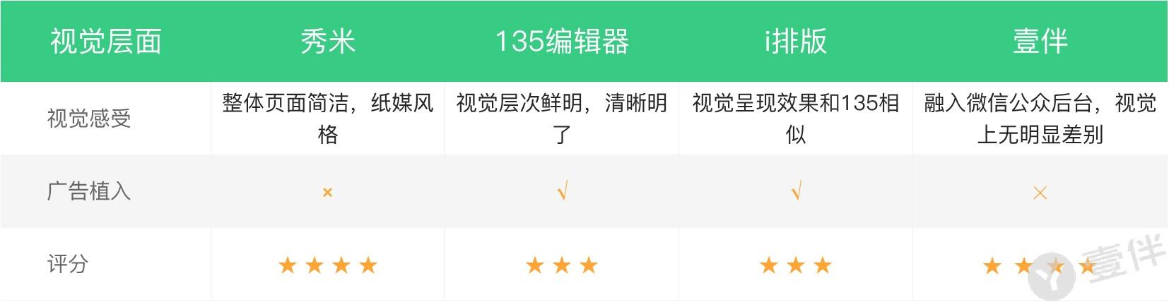 微信图文编辑器哪个好，哪款微信编辑器最好用？干了4年新媒体（6款简单又实用的文字排版工具）