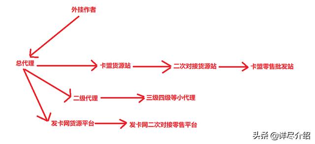 透析网赚项目之浅灰？卡盟（二）