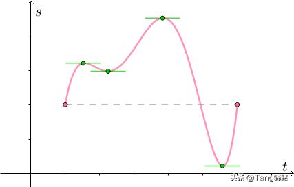 微分中值定理公式大全，一文讲透高数中的微分中值定理