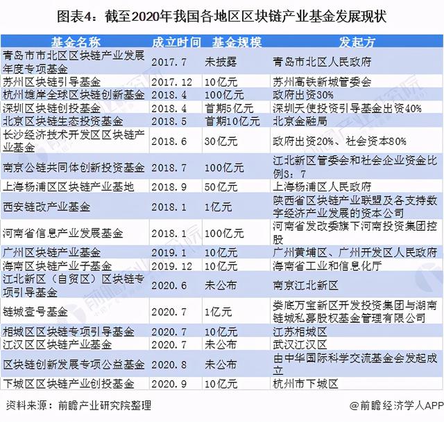 区块链应用现状（十张图看2021年中国区块链行业区域发展现状）