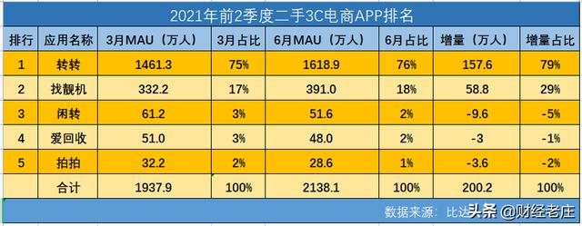 卖闲置的app排行榜单（国内二手3C交易平台有哪些）