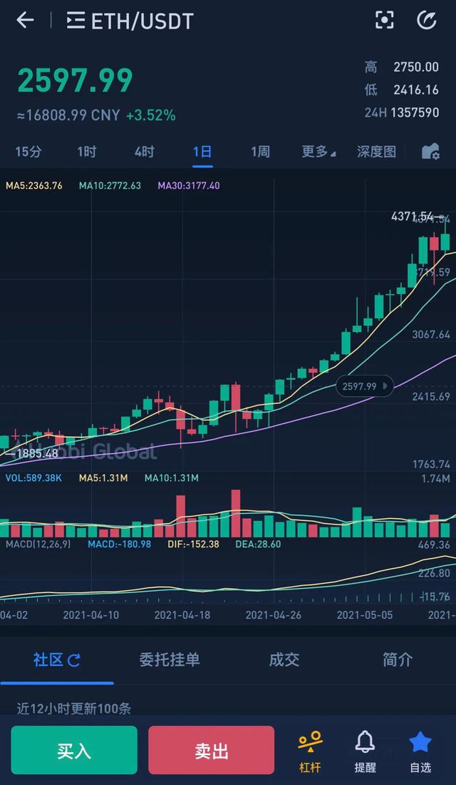 主流虚拟货币（暴涨暴跌的虚拟货币，以太坊近期可能走出更疯狂的上涨行情）