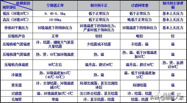 昆山中央空调制冷系统故障快速判断表