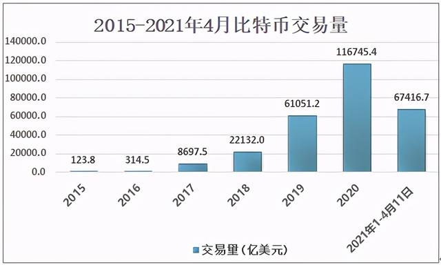 金币网数字货币（2020年全球数字货币投融资情况及比特币市场现状分析）