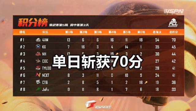 绝地求生：4AM单日70分，职场新人小海神补刀，永远地位恐不保？