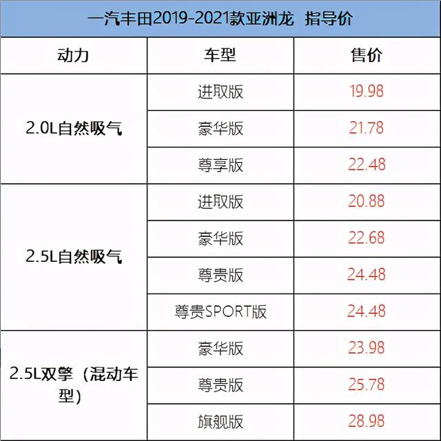 亚洲龙配置详解，3种动力、10款车，适合家用