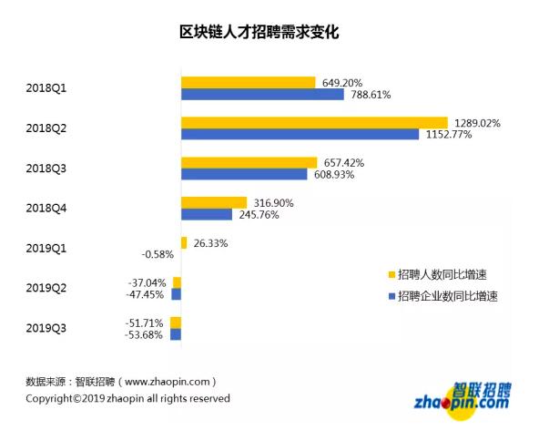 区块链商务招聘（区块链招聘现状：平均薪酬 16317 元，深圳领跑人才需求）