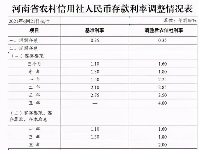 利率调整后，部分银行利率下降到3.25%，农商行最高是多少？-第5张图片-腾赚网