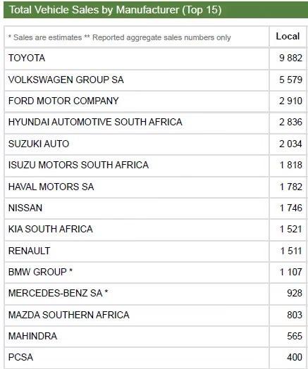 上市即火！哈弗初恋南非上市首月夺小型SUV销量冠军