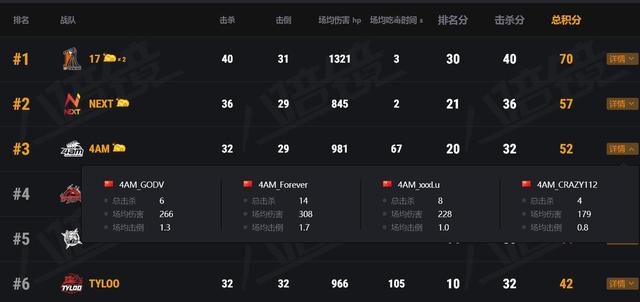 绝地求生辅助绝地求生：PCL季后赛4AM再次绝地求生辅助证明自我，网友：永远永远滴神31卡盟