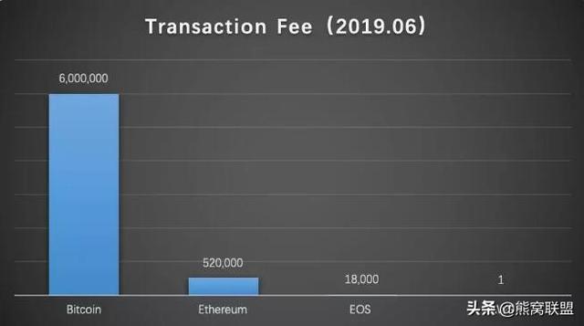 挖一个以太坊的成本（区块链成本到底有多高？给你一个直观的计算）