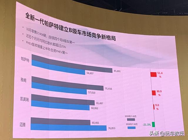 销量大涨51.4%，连夺4个月销冠，换代后帕萨特有多牛？