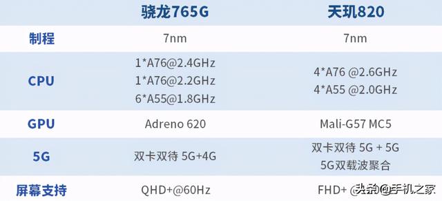 新老5g神u直接对刚 天玑820 vs 骁龙765g