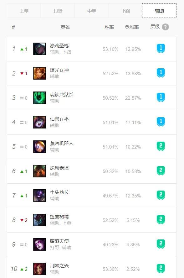 速看 当前英雄联盟英雄胜率及强势英雄（韩服数据）