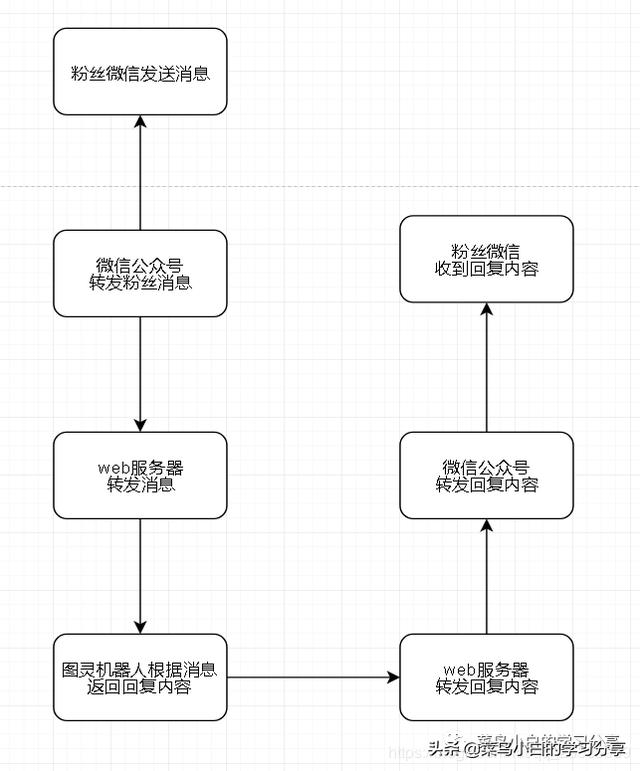 python调用图灵机器人实现微信公众号的自动回复功能