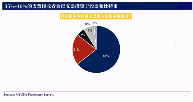 比特币atm机（美国10天发放1亿美元支票，比特币成散户投资首选，将流入250亿美元资金！ATM机激增1万余台）