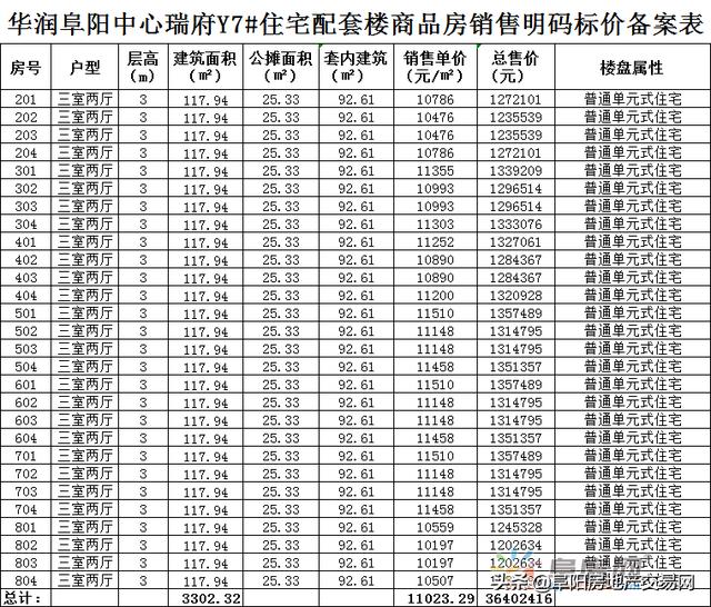 阜阳房地产交易网华润阜阳中心瑞府备案292套房源华润阜阳中心瑞府15