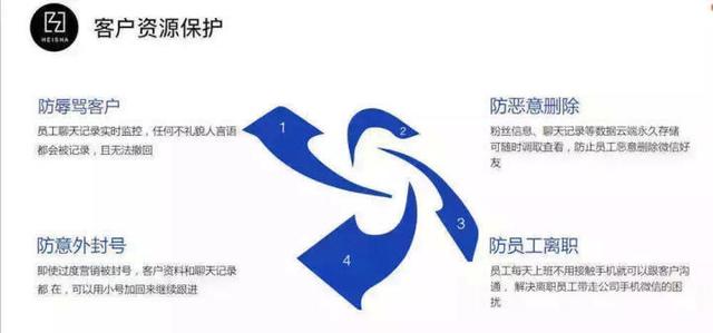 营销分享——企业微信营销7个要点