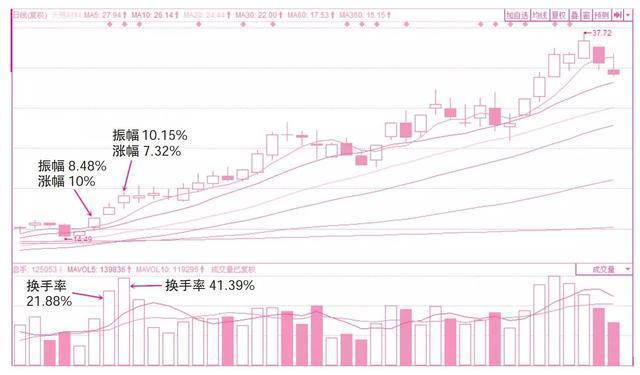 新股换手率50以上说明什么股票换手率达到45