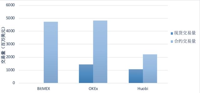 k商品数字货币（BitMEX、OKEx、Huobi——合约交易市场深度横向对比）